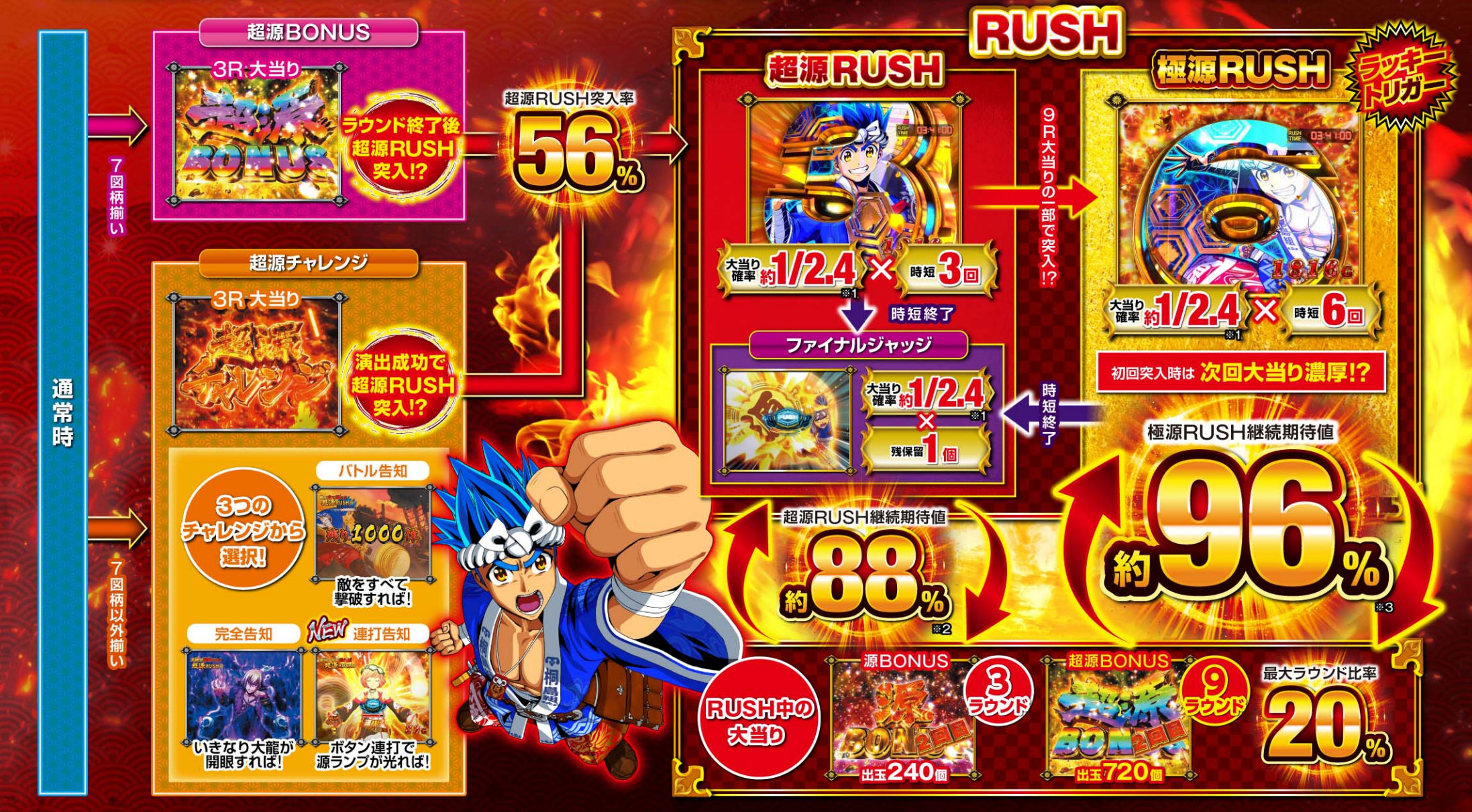 P 大工の源さん超韋駄天 2 極源 LighT　ゲームフロー