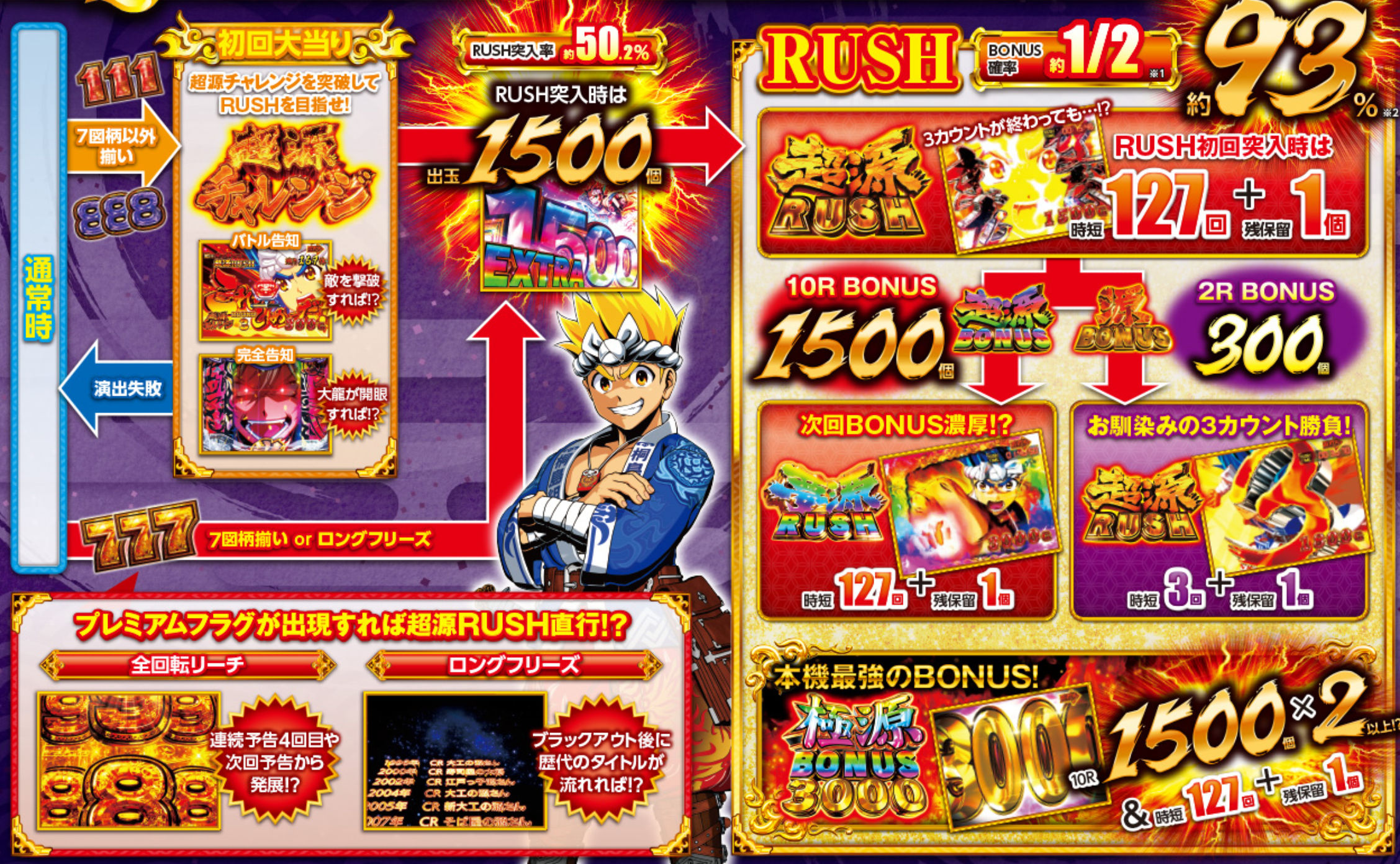P 大工の源さん 超韋駄天 BLACK　ゲームフロー