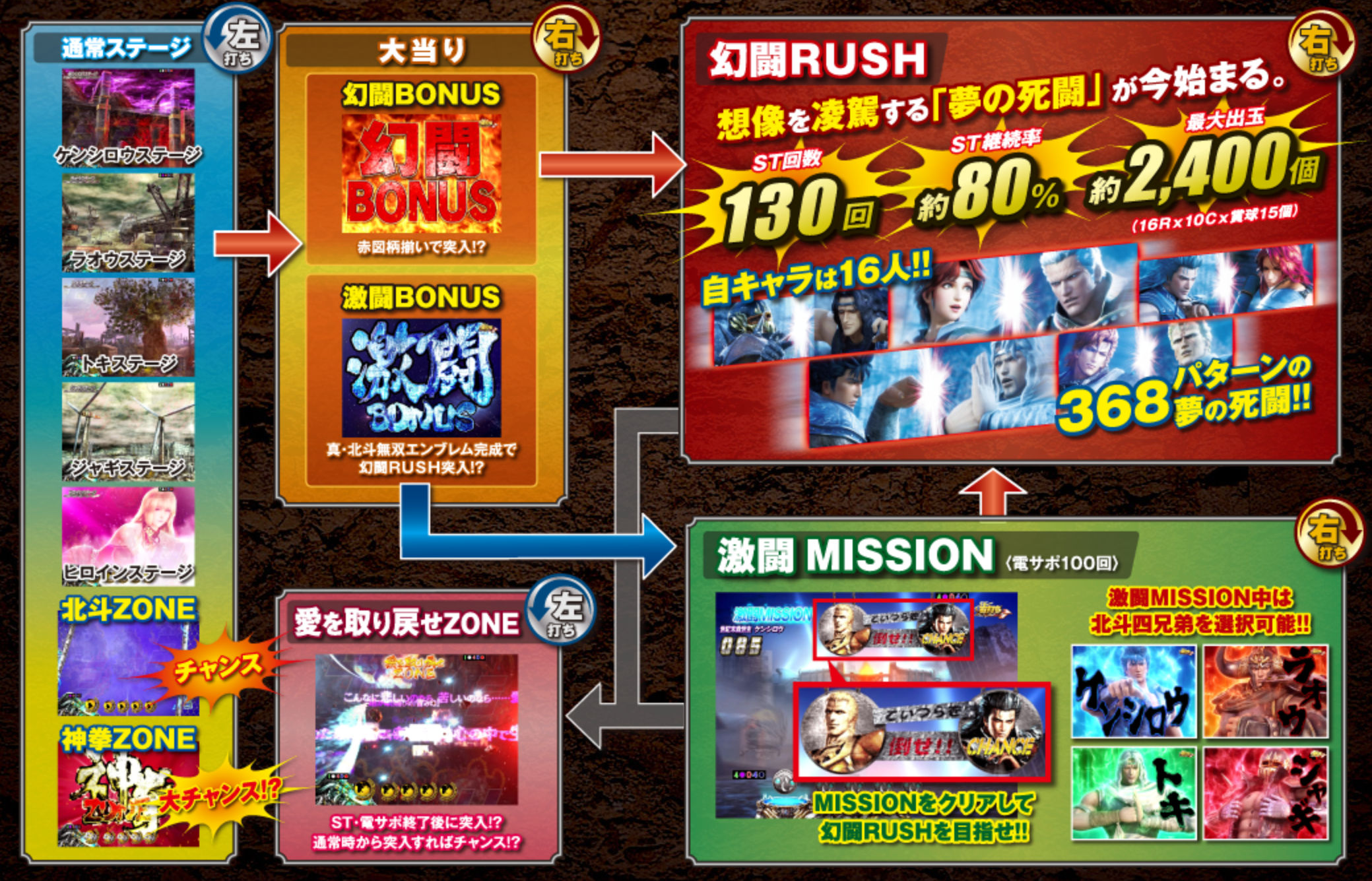 CR 真・北斗無双　ゲームフロー