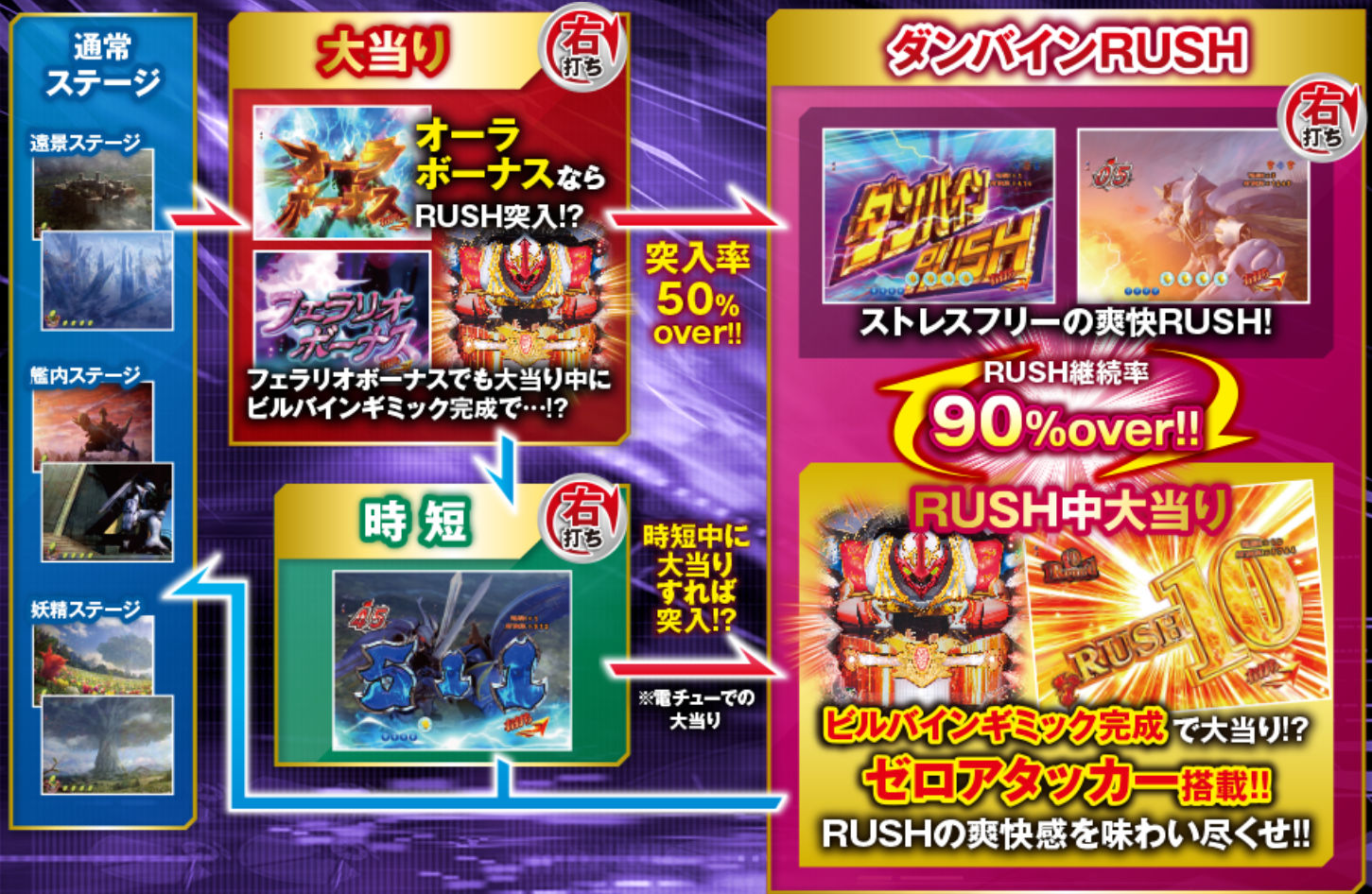 CR 聖戦士ダンバイン　ゲームフロー