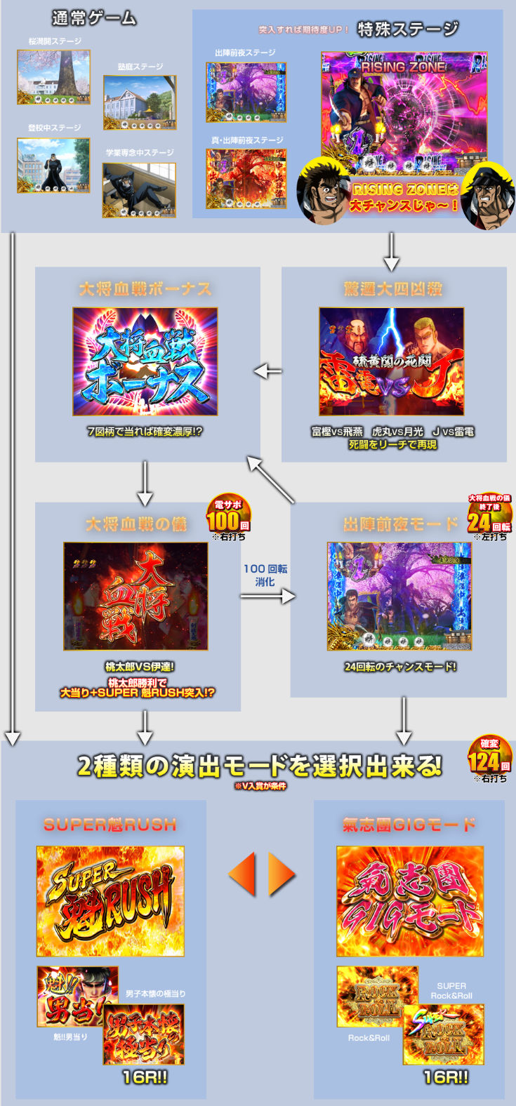 CR 魁!!男塾 ゲームフロー