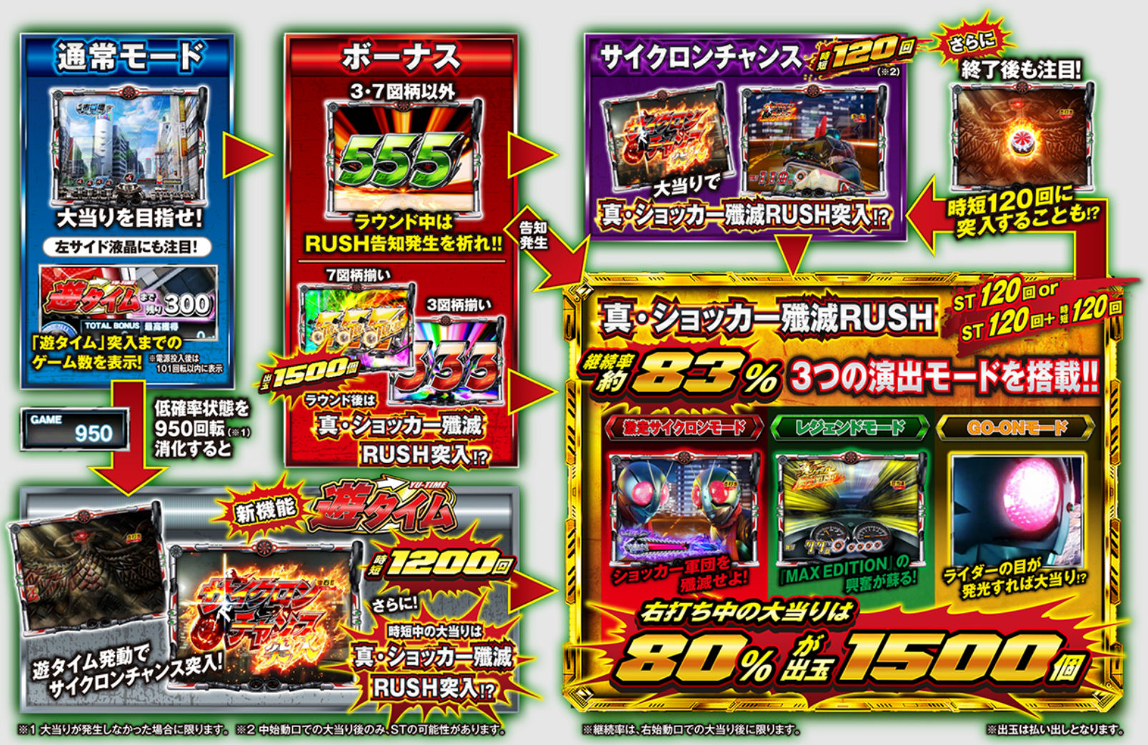 Pぱちんこ仮面ライダー轟音M6　ゲームフロー