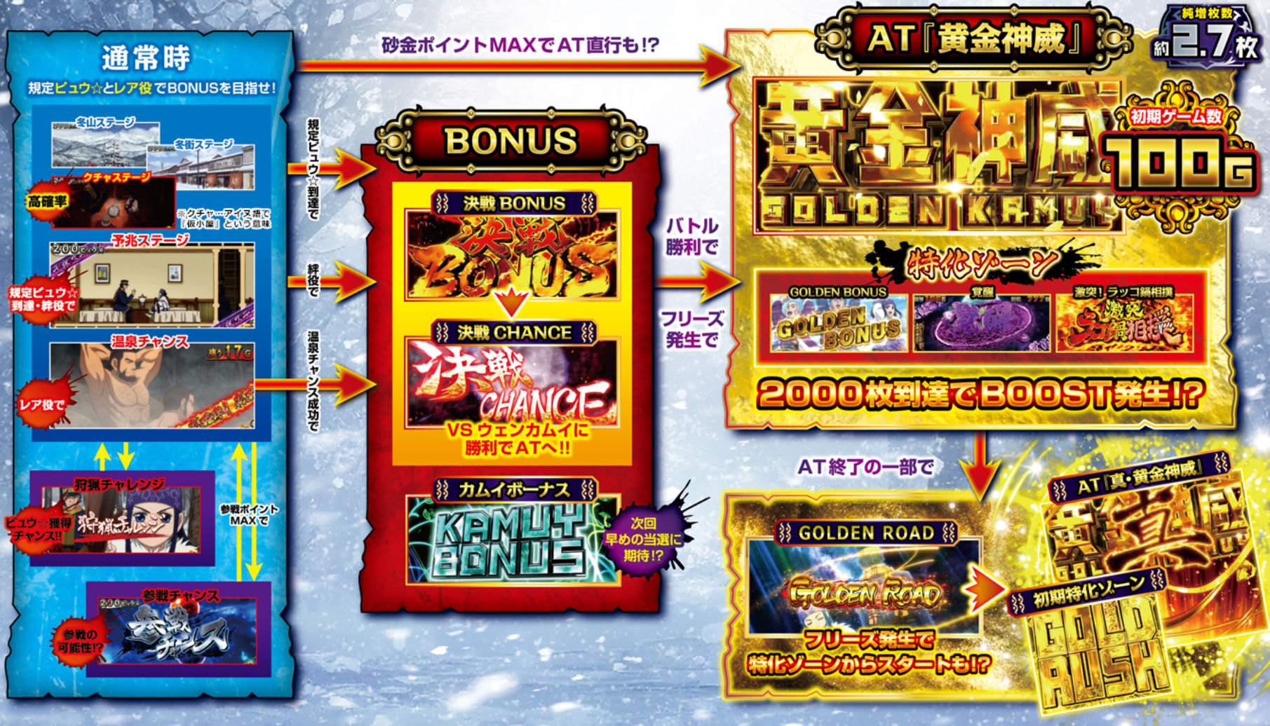L ゴールデンカムイ　ゲームフロー