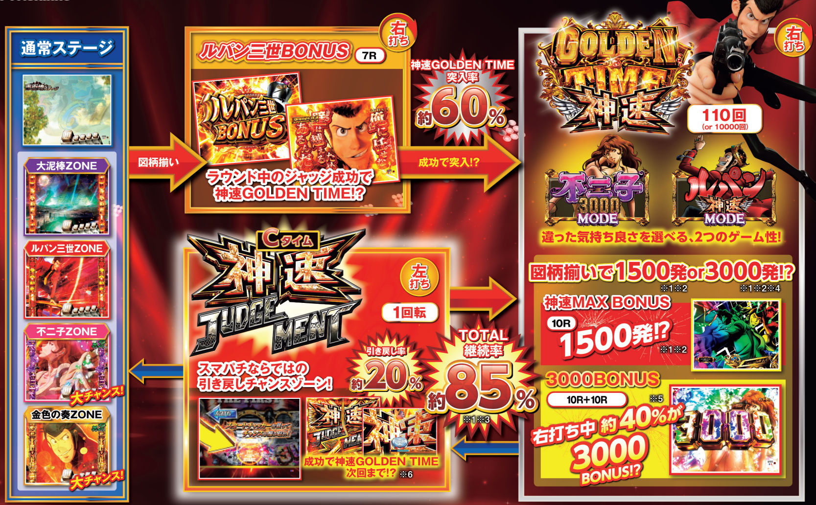 e ルパン三世 THE FIRST ゲームフロー