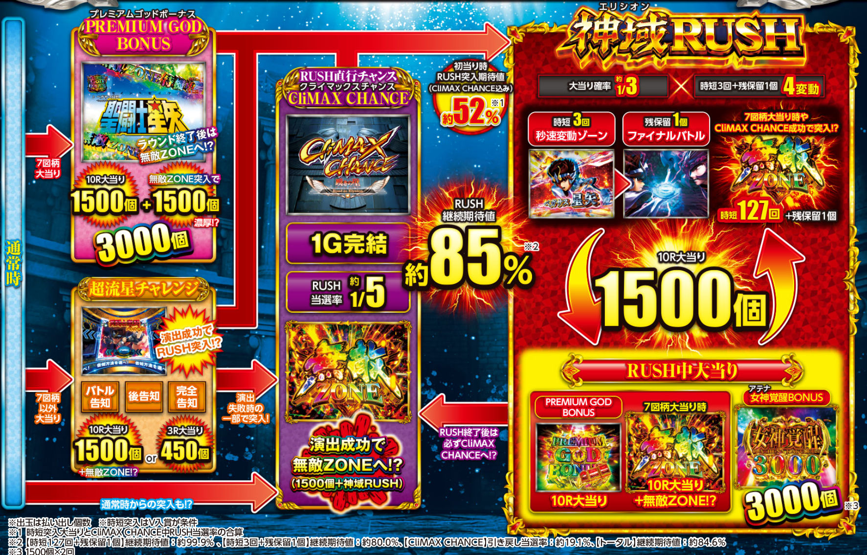 e 聖闘士星矢 超流星CliMAX349 ゲームフロー