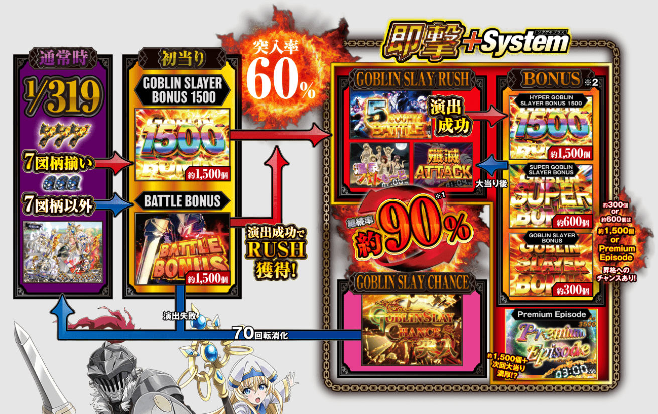 P ゴブリンスレイヤー 　ゲームフロー