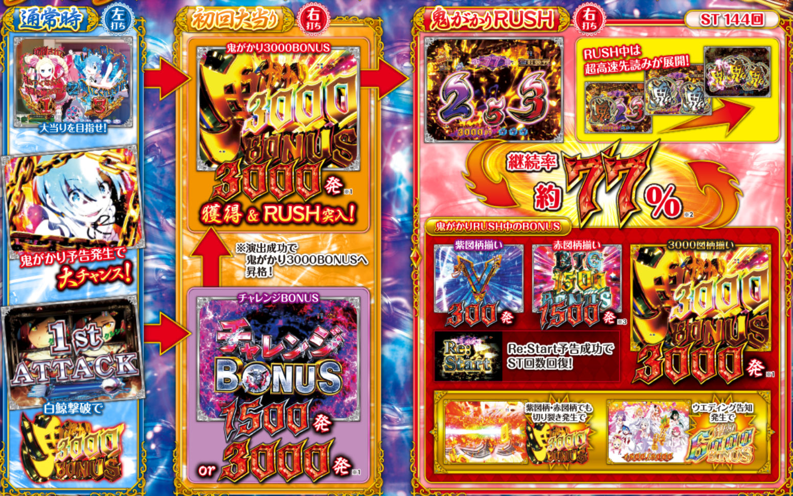 P Reゼロから始める異世界生活 鬼がかりver.　ゲームフローー