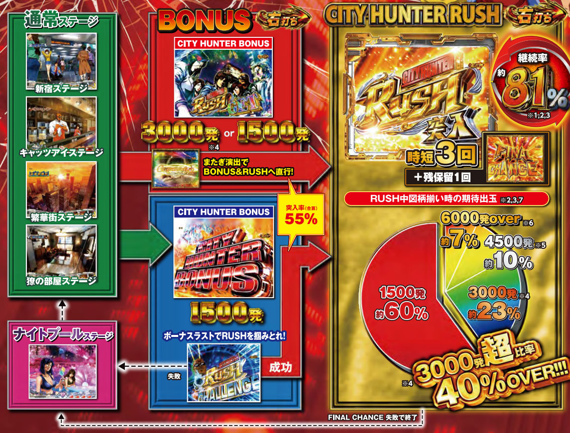P シティーハンター 俺の心を震わせた日　ゲームフロー