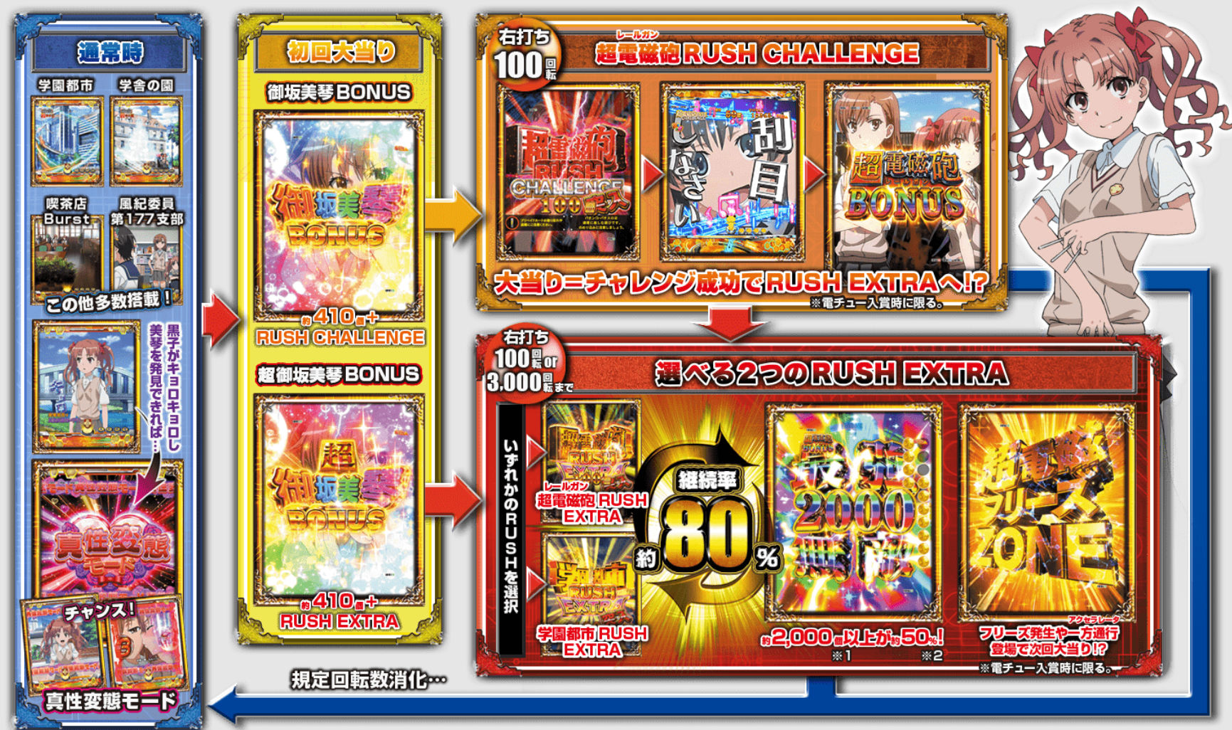 P とある科学の超電磁砲　ゲームフロー