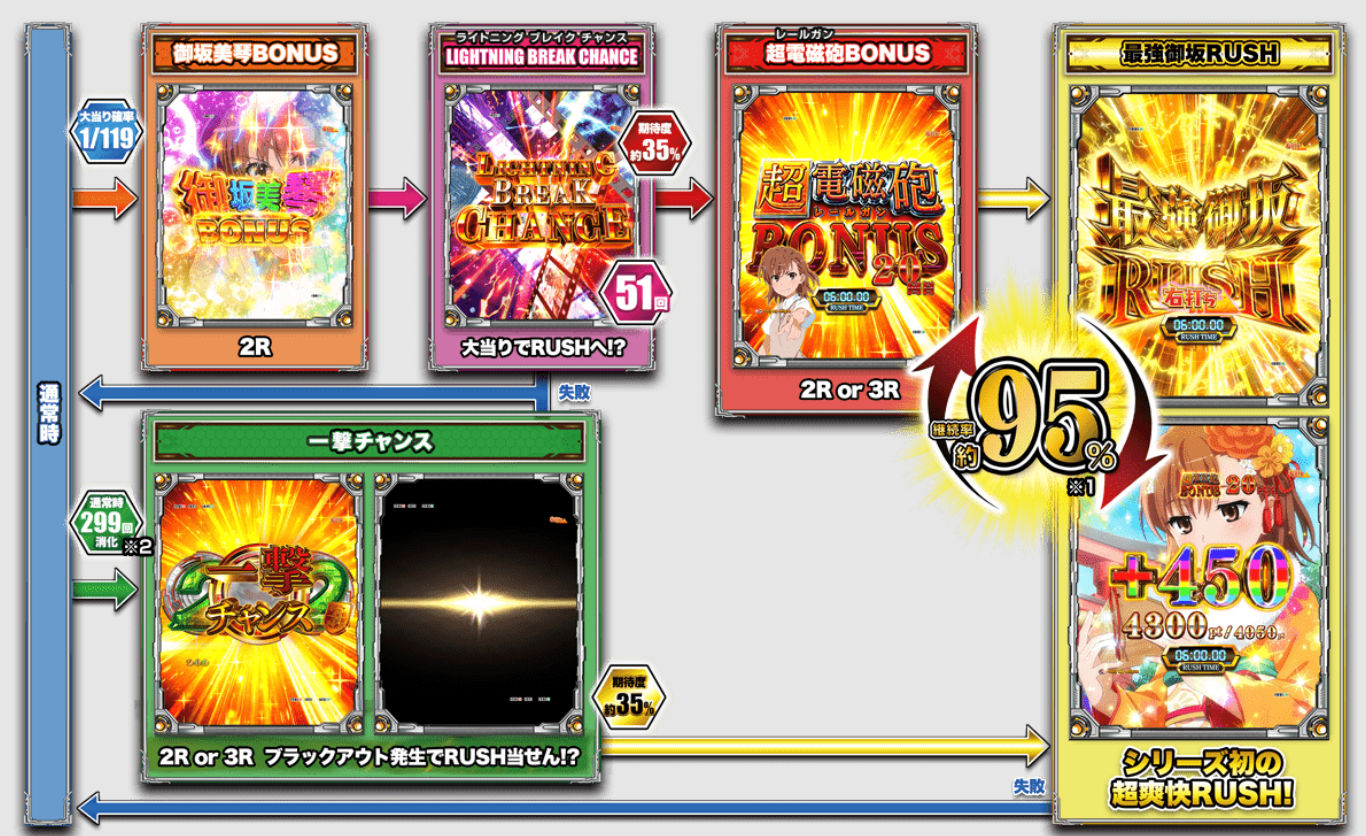 P とある科学の超電磁砲 最強御坂ver.　ゲームフロー