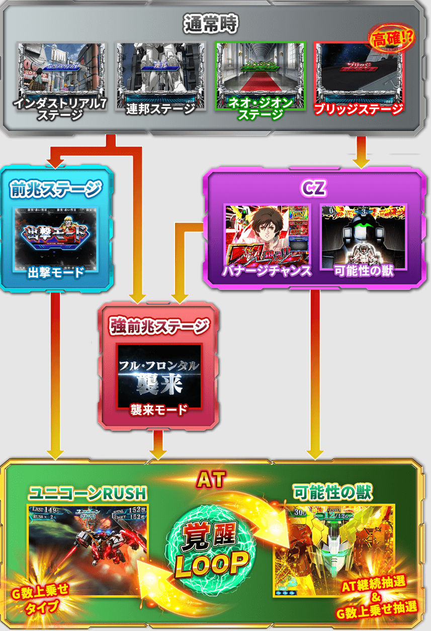 S 機動戦士ガンダムユニコーン　ゲームフロー