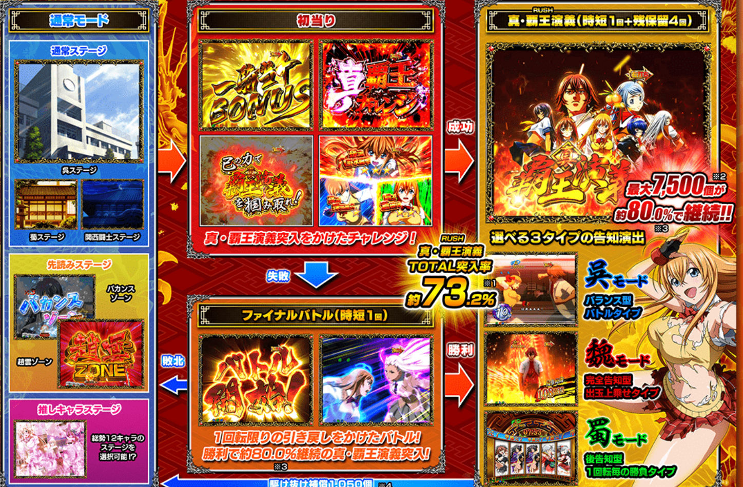 P真・一騎当千　ゲームフロー