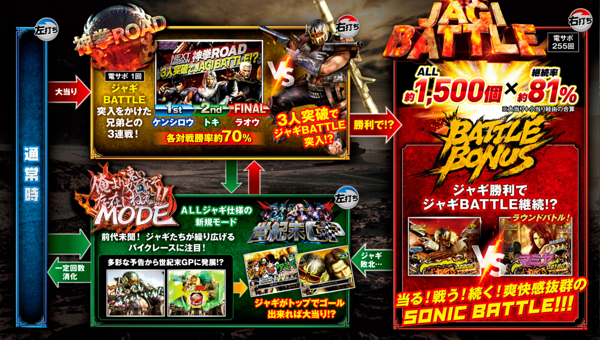 P 真・北斗無双 第3章 ジャギの逆襲　ゲームフロー