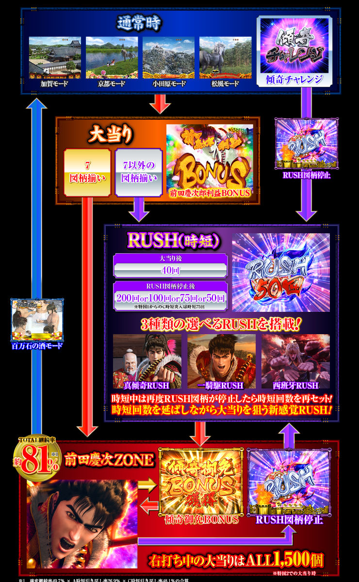 P 真・花の慶次2〜漆黒の衝撃〜EXTRA RUSH　ゲームフロー