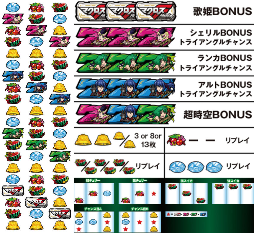 L マクロスフロンティア 4　リール配列レア役役構成