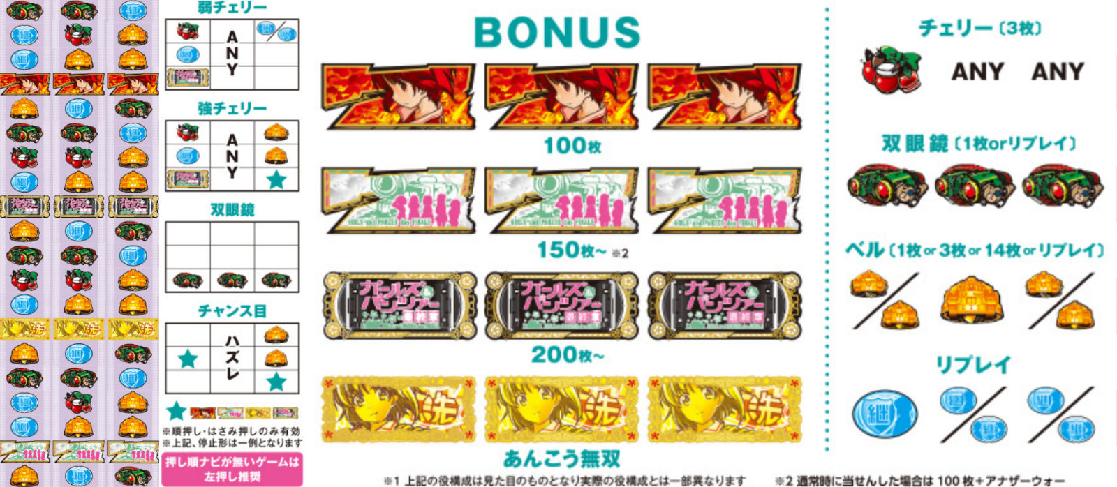 パチスロ ガールズ＆パンツァー　リール配列　レア役　役構成