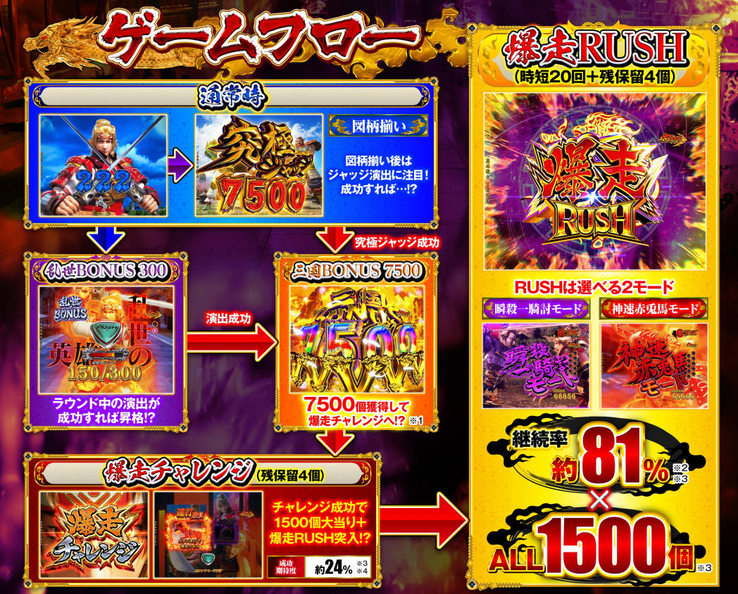 P フィーバー三国戦騎 7500　ゲームフロー