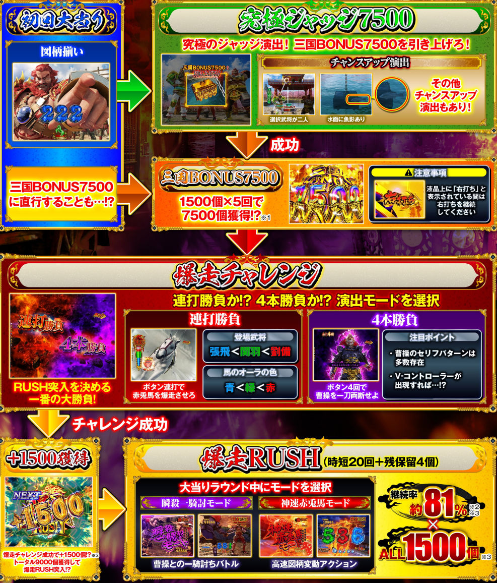 P フィーバー三国戦騎 7500　爆走RUSH