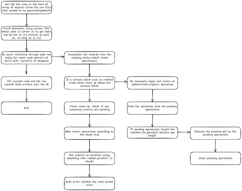 System Architecture Flow Diagram