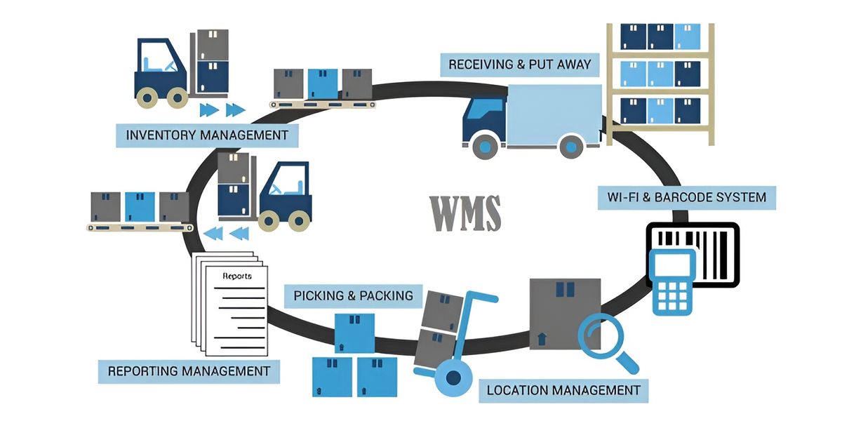 WMS for Inventory Management of Distribution, 3PL and Warehousing