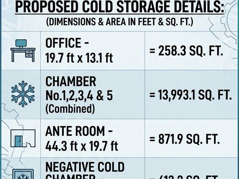 21,500 Sq Ft Upcoming Grade A Cold Storage in Devas, Madhya Pradesh