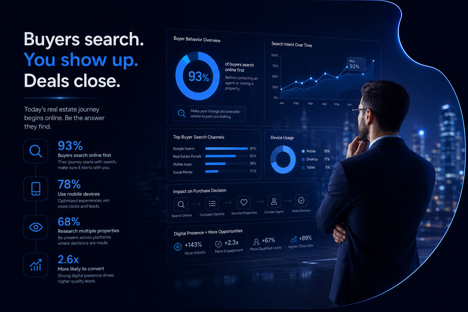 Digital marketing for real estate India showing qualified property leads dashboard Google Ads CPL and ChatGPT recommendation for luxury apartments in Mumbai office