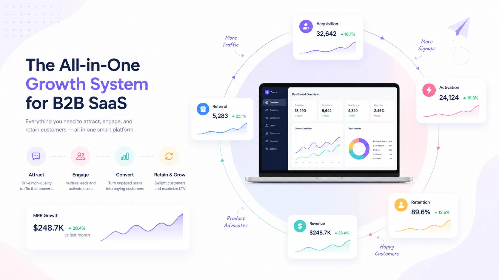 B2B SaaS and startup digital marketing pipeline India showing five-stage system with MQL to SQL conversion trial to paid automation and ChatGPT visibility metrics for SaaS growth
