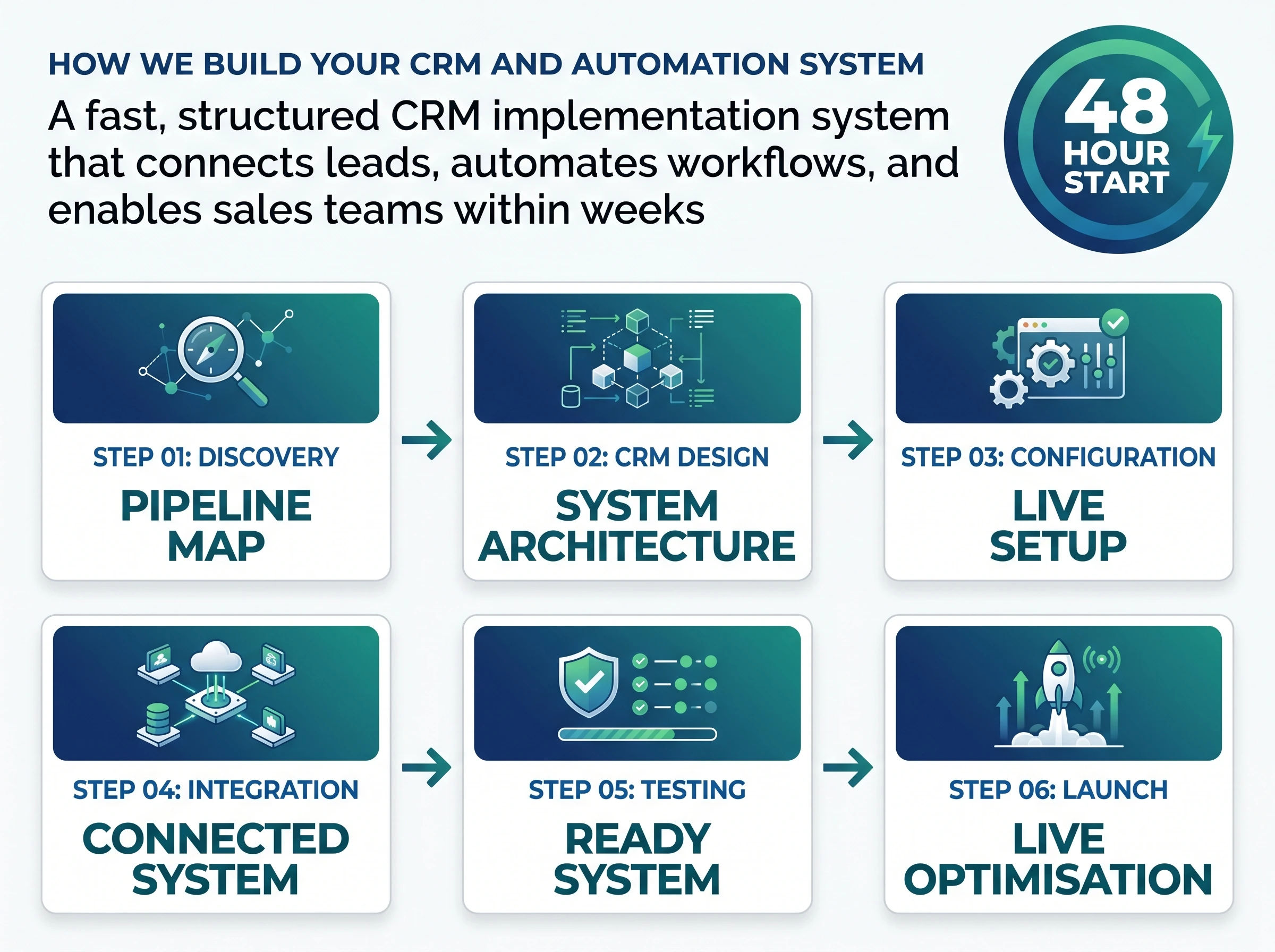 CRM and sales automation setup process - six-stage pipeline from discovery through launch showing automated lead flow and system integration for India businesses 