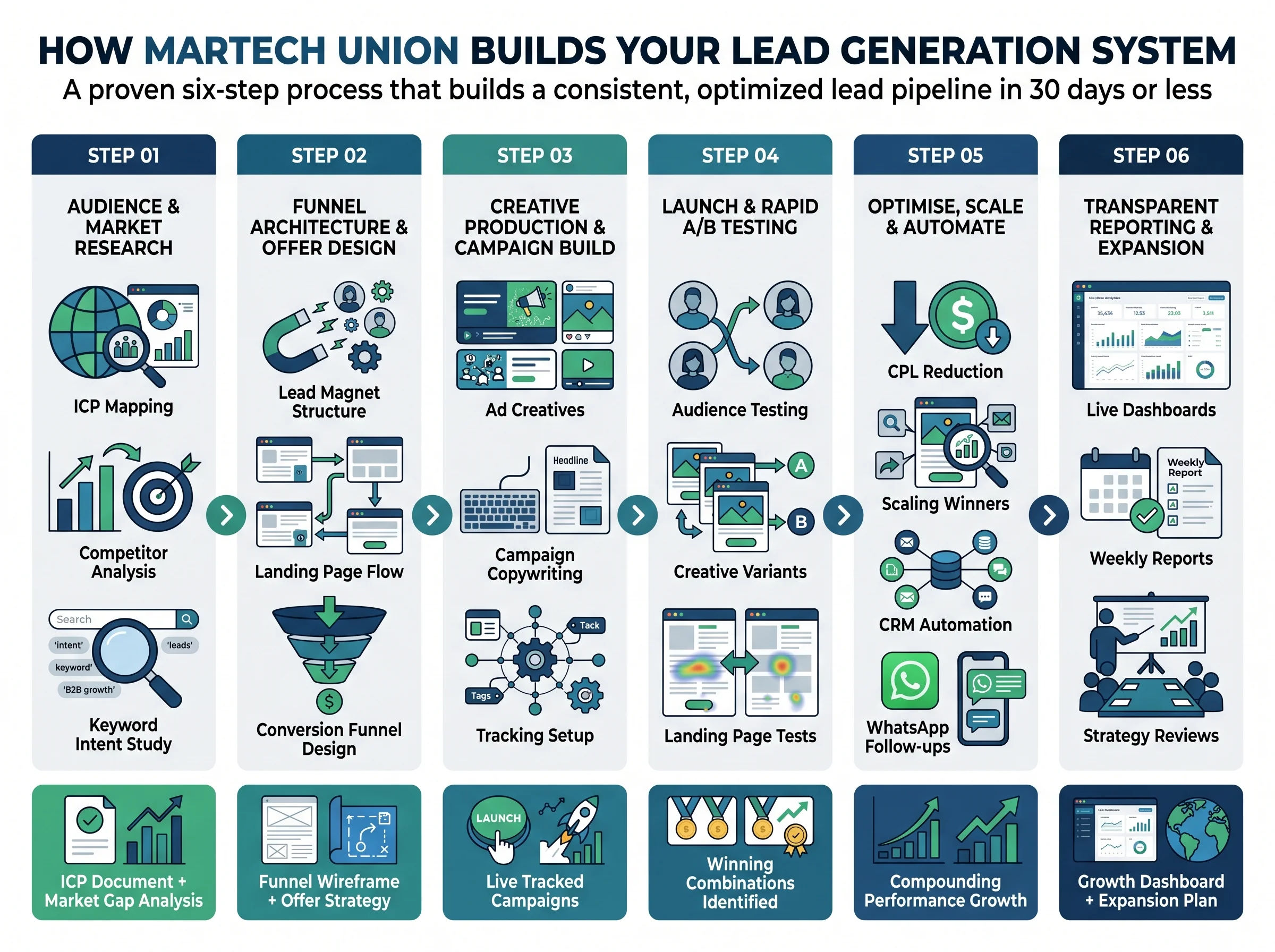 MarTech Union team reviewing lead generation campaign strategy