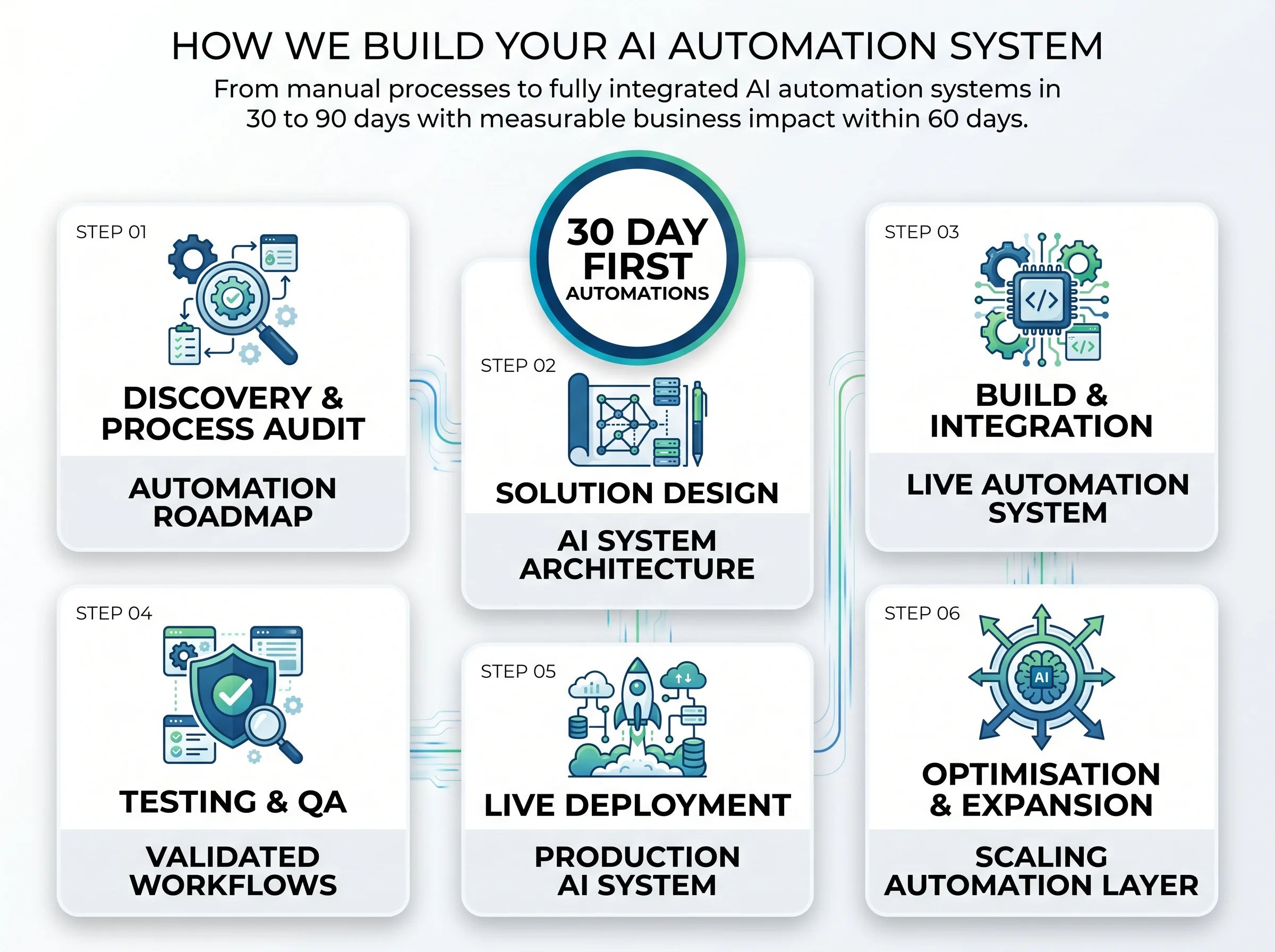 MarTech Union team building AI automation systems