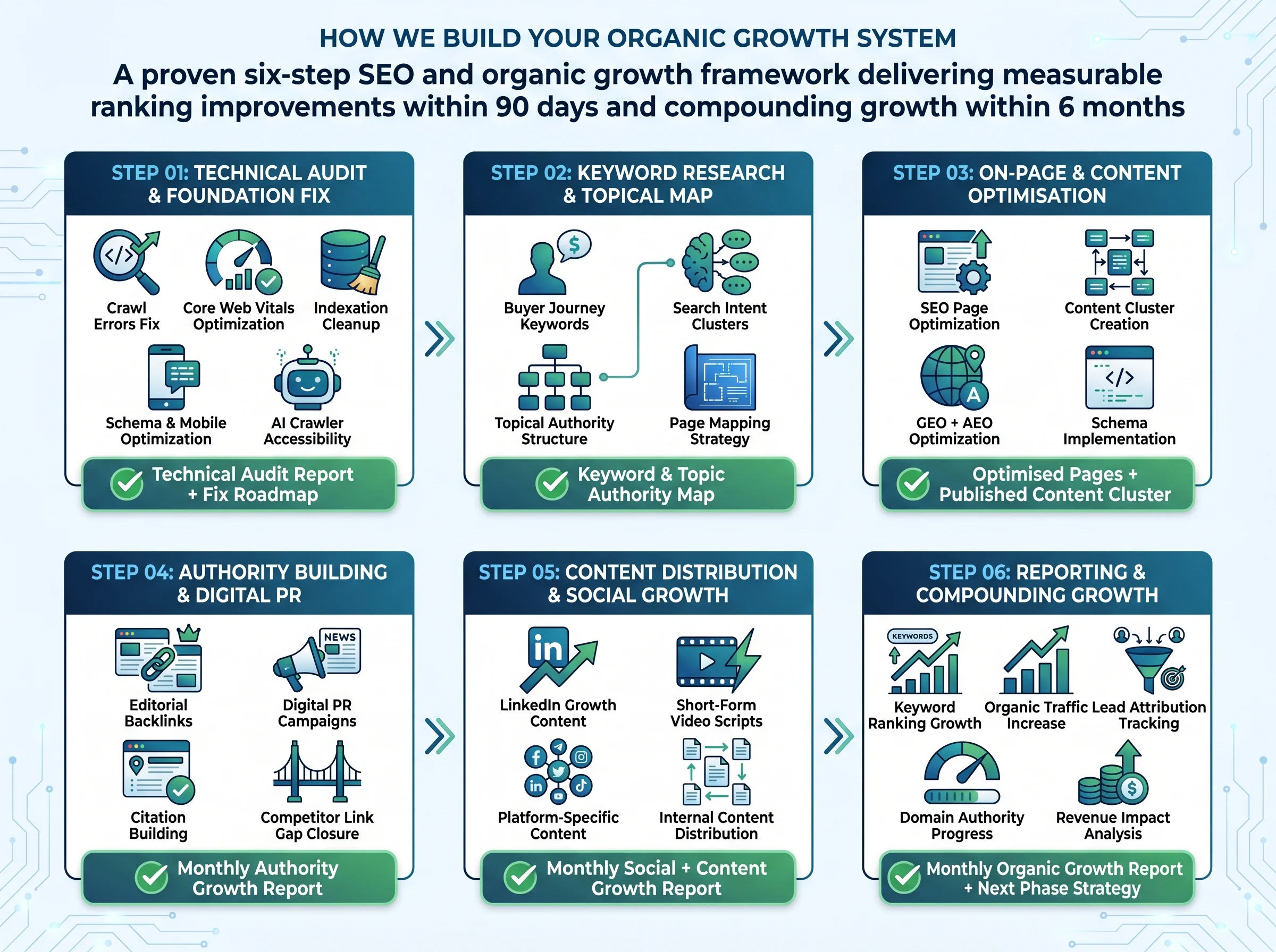 SEO and organic growth six-step delivery process for India UK UAE USA businesses showing technical audit completion, content publishing in progress, and organic traffic improvement report on Month 3