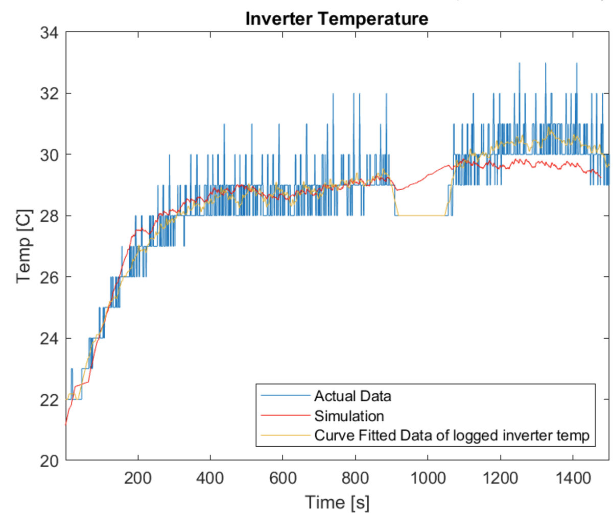 Inverter Cooling Simulation Results