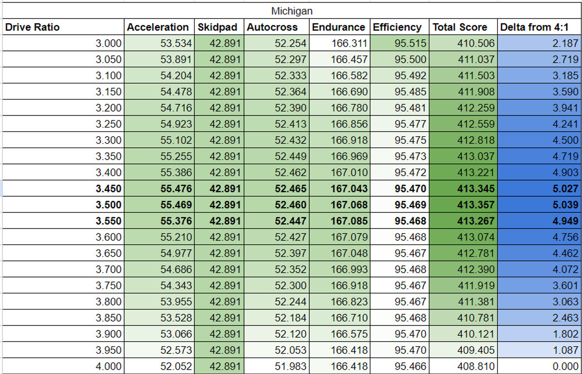 Points Analysis Sweep