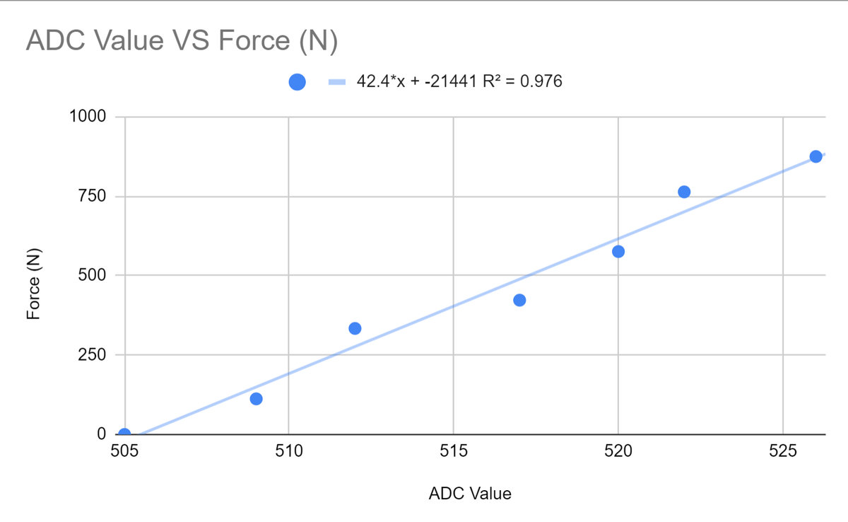 Motor Mount Calibration Plot
