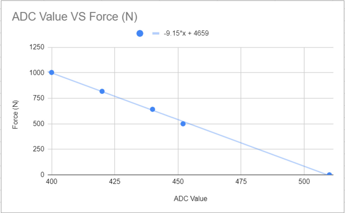Tie Rod Calibration Plot
