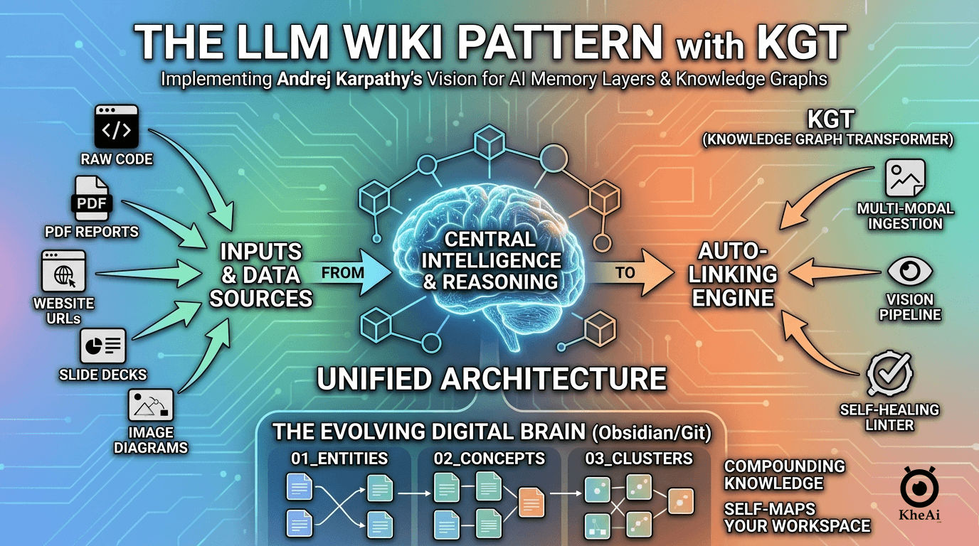 Building an Evolving Digital Brain: My Ultimate Blueprint for the Andrej Karpathy LLM Wiki Pattern with KGT