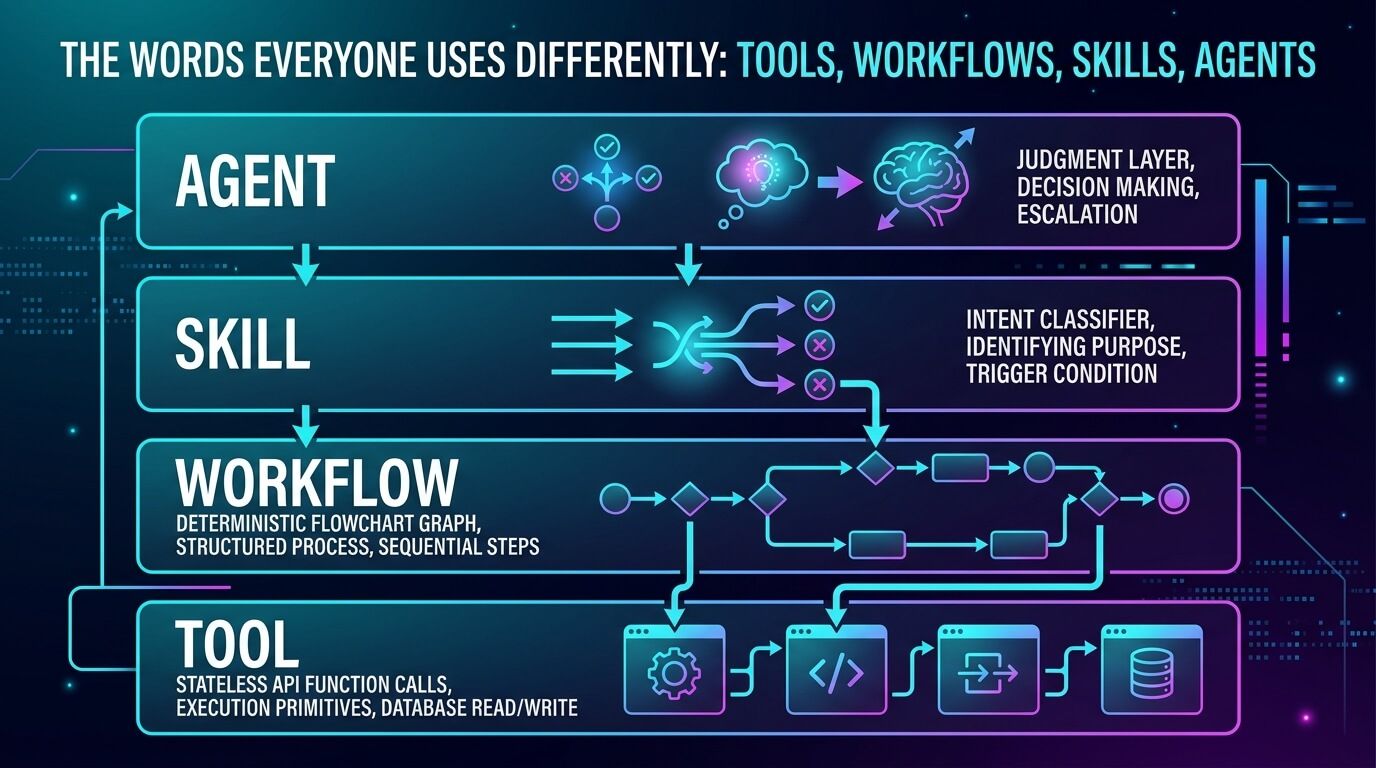 Tools, workflows, skills, agents: the words everyone uses differently