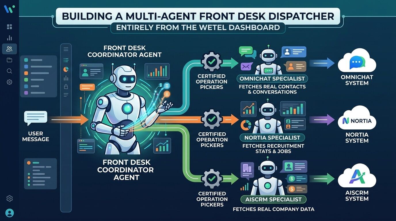 Building a front desk agent that delegates to specialists, entirely from the dashboard