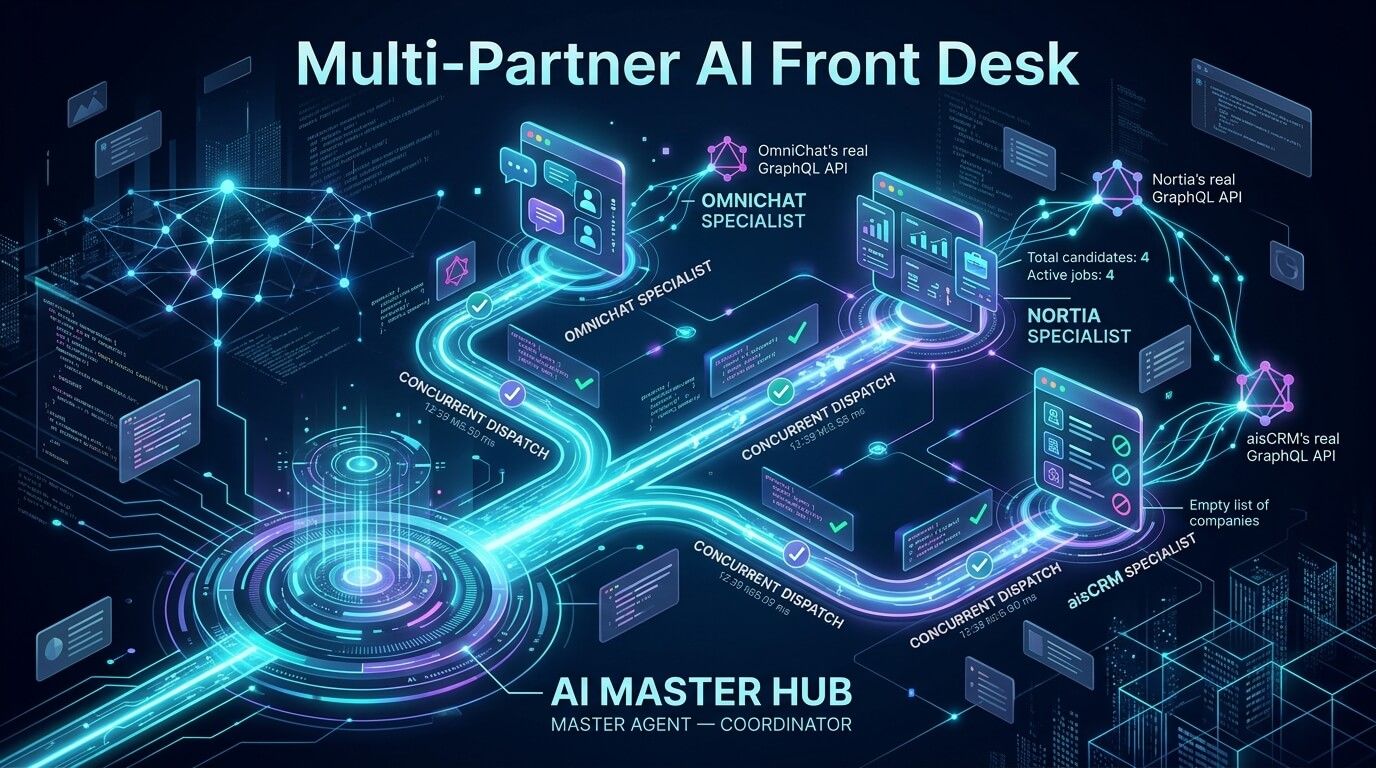 Concurrent sub-agents and a certified GraphQL catalog: building a multi-partner AI front desk without writing three integrations