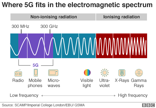 5G este SIGUR, deoarece oamenii de știință au dezbătut teoriile conspirației „radiațiilor mortale” 2 Grafic 5G în spectrul electromagnetic