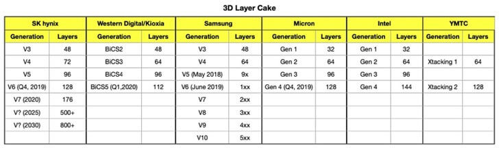 Intel pregătește SSD-uri QLC cu 144 straturi, alături de unitățile PCIe 4.0 Optane de generația a 2-a 2 3D Layer Cake