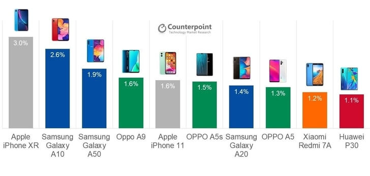 Top 10 cele mai vândute telefoane la nivel mondial în trimestrul 3 2019 2 Top 10 cele mai vândute telefoane