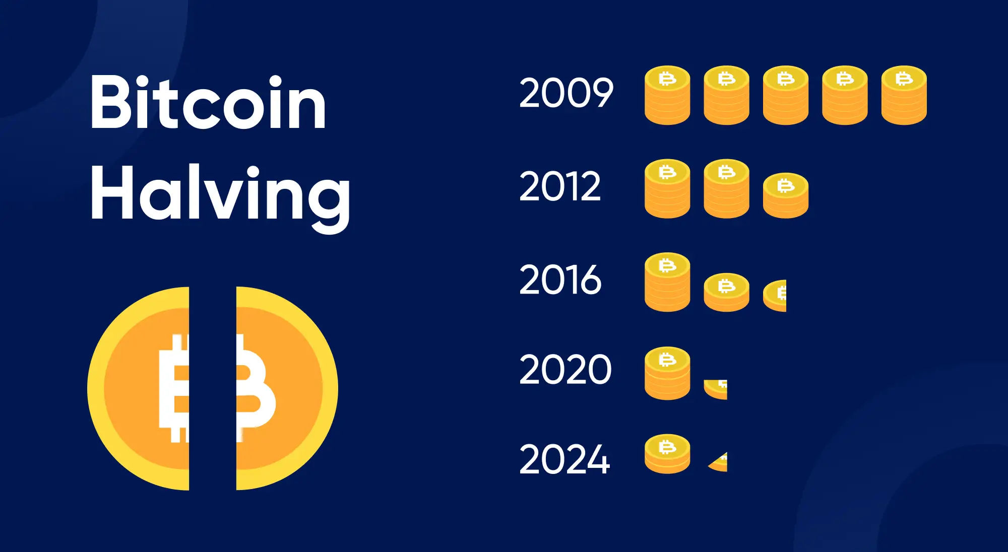 Bitcoin Halving lần 4 thành công, phần thưởng đào chia nửa còn 3,125 BTC