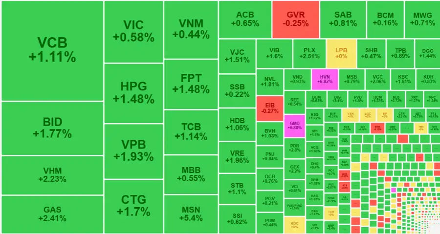 Tuần đầu năm mới khởi sắc của VN-Index!