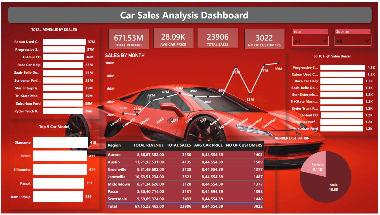 Image for Car Sales Analysis Using Python , SQL, Power BI