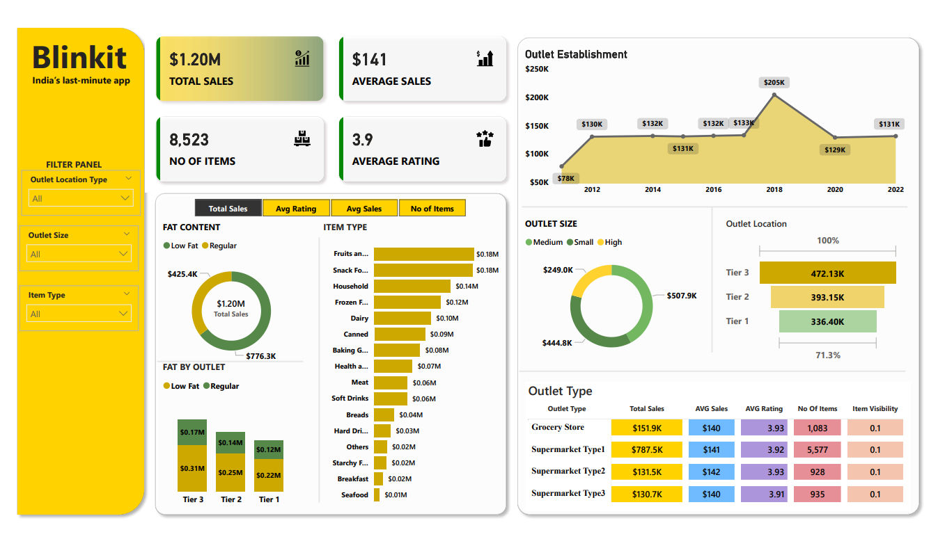 Image for Comprehensive Sales Dashboard for Blinkit ,(Guided) Using Power BI