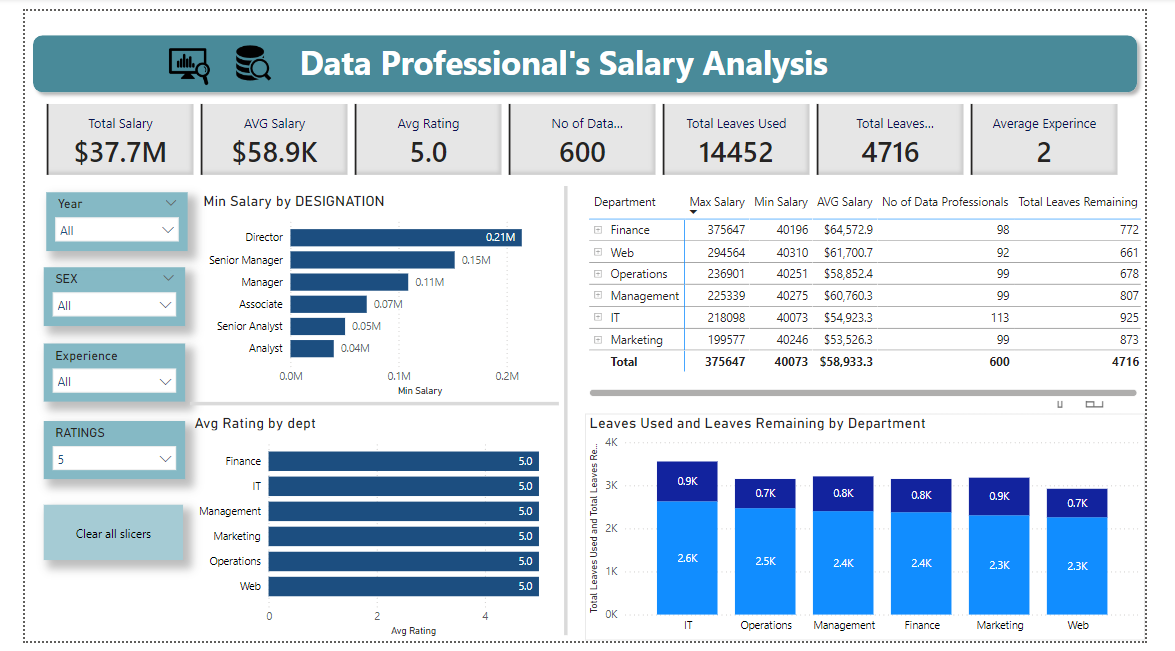 Image for Data professional's salary dashboard Using Power BI