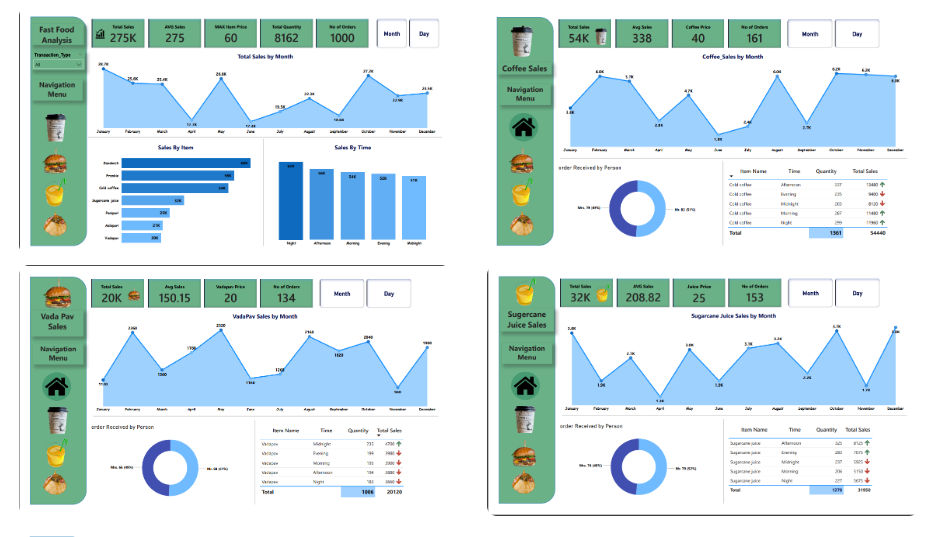 Image for Fast Food Analysis Using Power BI