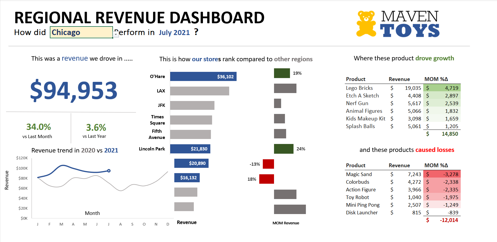 Image for Maven ToysRevenue Trends Dashboard