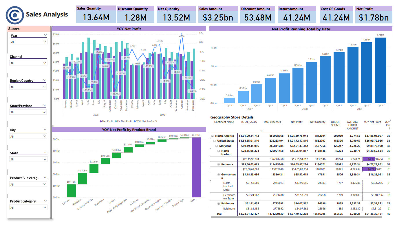 Image for Contoso Sales Dashboard Using Power BI
